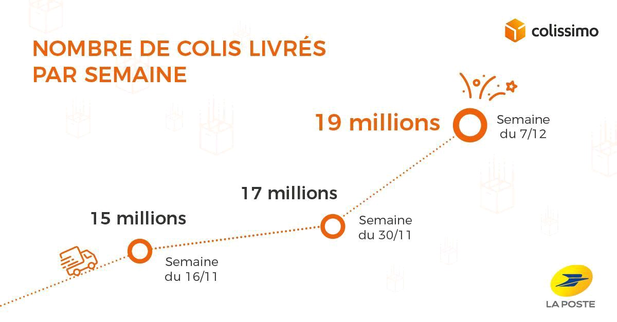 MichaGUERIN's tweet image. 19 millions de colis livrés la semaine dernière par @GroupeLaPoste. Vous imaginez ça ? Pour 29 millions de foyers. Les 2/3. Après des, semaines à 15, 17 millions... Alors oui il peut y avoir des erreurs et des loupés. Mais dix-neuf millions... 19 000 000. Bravo 👏 👏 👏