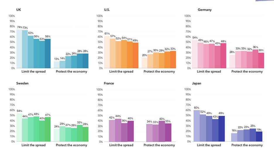 In comparative context, the UK public (with the Japanese) have been consistently more sceptical about the idea that there is a trade-off here: mitigating economic risks seen much more a question of policy balance in France, and in Germany, the US and Sweden than in the UK