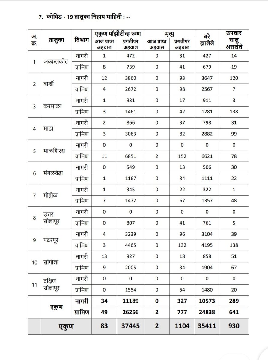 Info_Solapur's tweet photo. #ClOVID19 report of #Solapur district. @MahaDGIPR @MantralayaRoom @InfoDivPune @InfoDivKolhapur @smcsolapur @solapurpolice @SpSolapurRural https://t.co/DIGgTkge8U