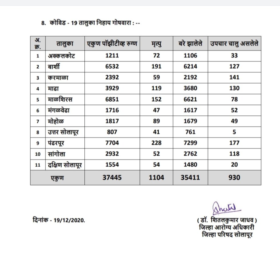 Info_Solapur's tweet photo. #ClOVID19 report of #Solapur district. @MahaDGIPR @MantralayaRoom @InfoDivPune @InfoDivKolhapur @smcsolapur @solapurpolice @SpSolapurRural https://t.co/DIGgTkge8U