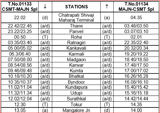 GMSRailway's tweet photo. Mumbai CST - Mangalore Jn – Mumbai CST Daily Super-Fast Specials
Ex.Mumbai CST from 20th Dec 2020
 Ex.Mangalore Jn from 21st Dec 2020

Advance Reservation will open at 08.00 hrs on 20th December, 2020 (Tomorrow) from Southern Railway end. @Central_Railway https://t.co/FWr4OgaYyI