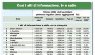 MCapisani's tweet photo. Siti d'informazione online: @Corriere che supera di nuovo @repubblica ma di soli 200 mila utenti unici...
E i migliori incrementi di ottobre che non vanno a testate di giornali tradiz ma a @fanpage e @updayIT ...
#audiweb #Digital via @ItaliaOggi @a_secchi https://t.co/kouhxYow4y