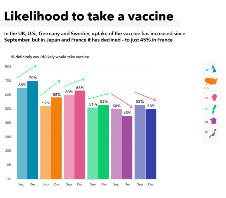 Willingness to take a vaccine: UK has the broadest support, increasing since September. This is a consistent feature across comparative studies, as is the higher rate of scepticism in France.