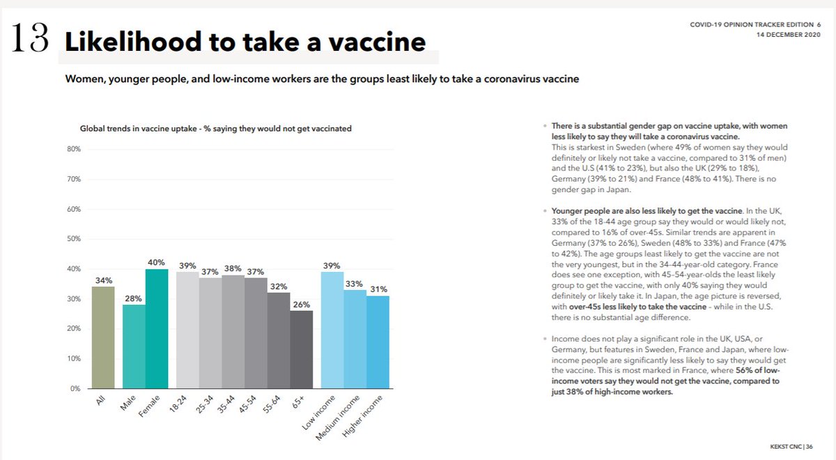 Who are the vaccine sceptics & the vaccine hesitant?Often, young women are more likely to be sceptical. This differs across country: - Biggest gender gap in Sweden (but in UK too)- Class is a big vaccine divide in France, but not UK- Age profile is reversed in Japan,