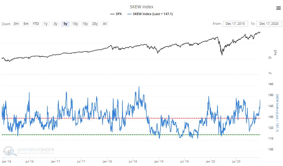...except for a few souls who are starting to price in a potential crash...