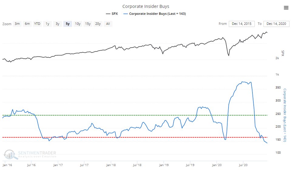...and corporate insiders, who are staying far, far away...