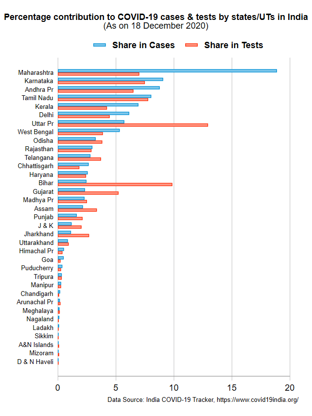 Numbers of tests & reported cases have been disproportional across statesE.g., Maharashtra has reported ~19% of all cases in India while did only 7% of testsUP & Bihar together did 22.8% of all tests in India, yet reported only 8.2% of cases4/