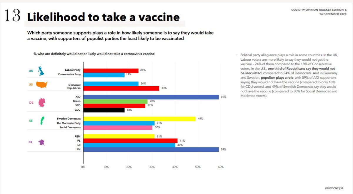 Populist politics is a significant issue for vaccine up-take, among Swedish, German and French voters for populist right parties. In UK, Labour voters more hesitant than Conservatives. (Much of this is an age effect). Vaccines are much less politically polarising here.