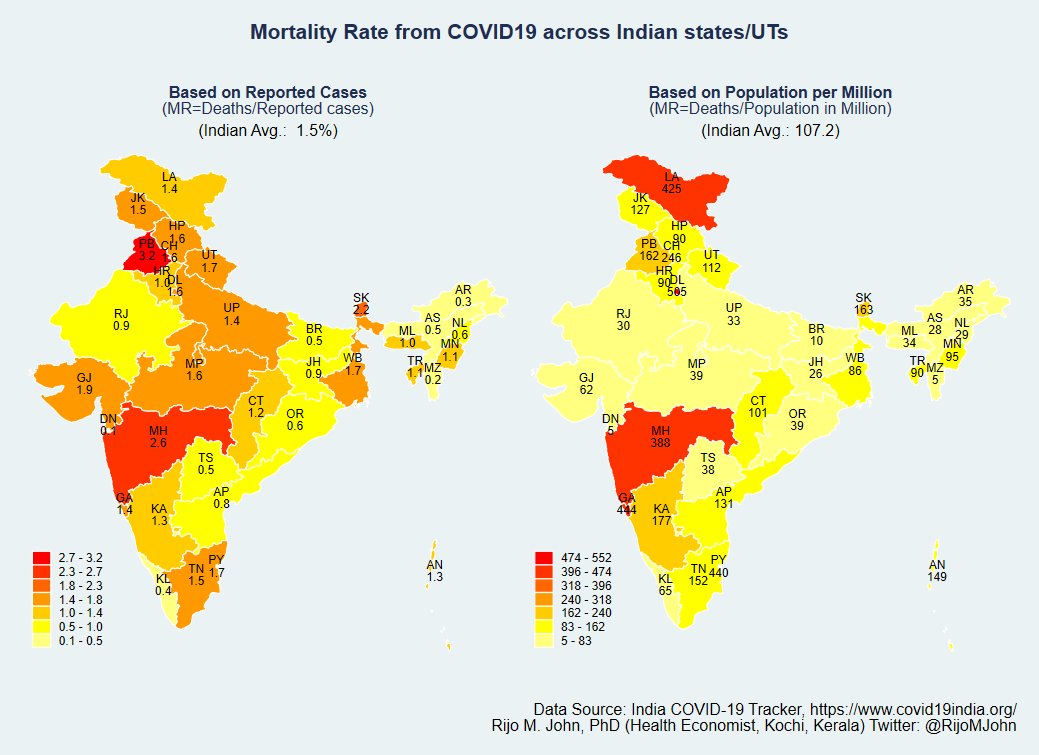A relatively low mortality rate of 1.45% at the national level High variation across statesMH, GJ, PB & SK having the highest MR6/