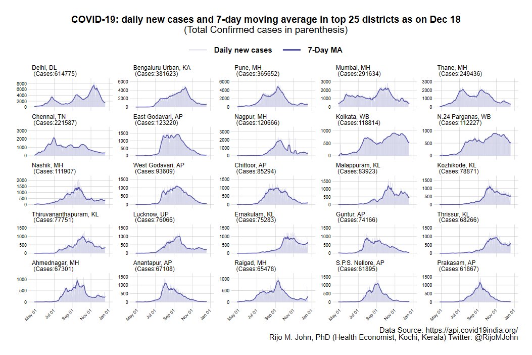 Top 50 districts in India in terms of total cases50.4% of cases & 57.9% of deaths now come from these districts This share has been steadily dwindlingSome districts in Kerala including Ernakulam, Thrissur, Kollam, and Alapuzha are reporting new daily highs(11/n)