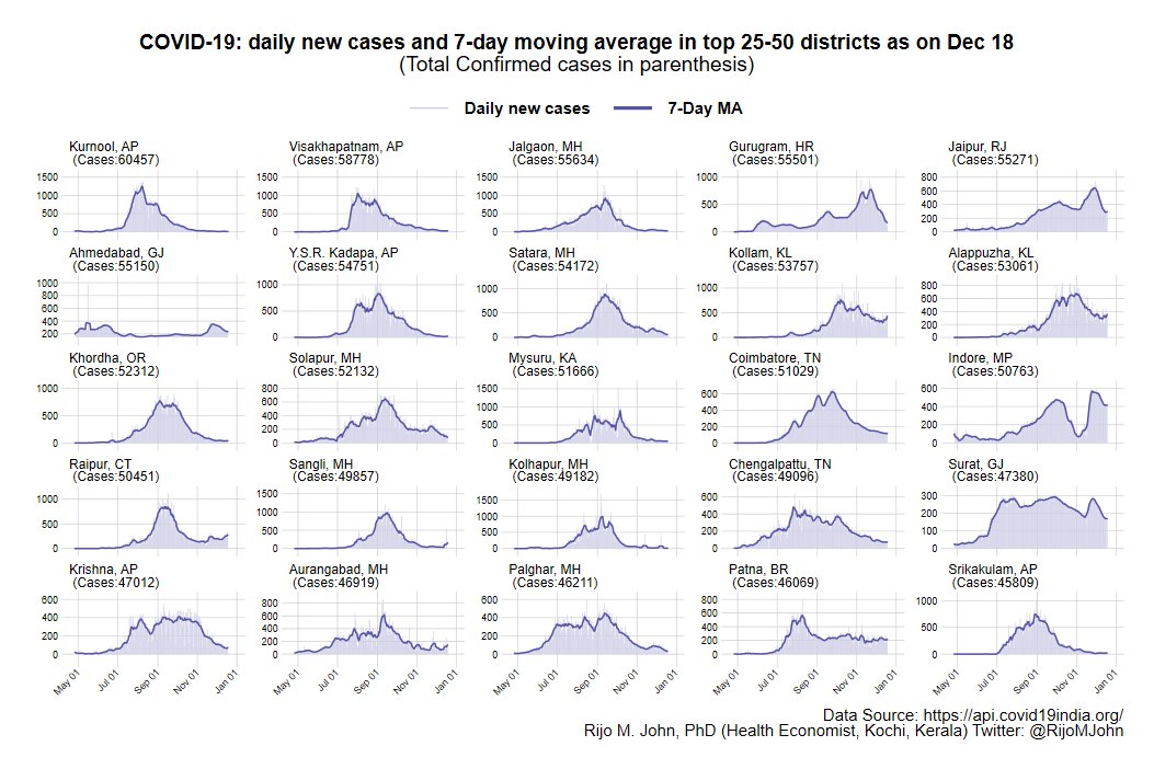 Top 50 districts in India in terms of total cases50.4% of cases & 57.9% of deaths now come from these districts This share has been steadily dwindlingSome districts in Kerala including Ernakulam, Thrissur, Kollam, and Alapuzha are reporting new daily highs(11/n)