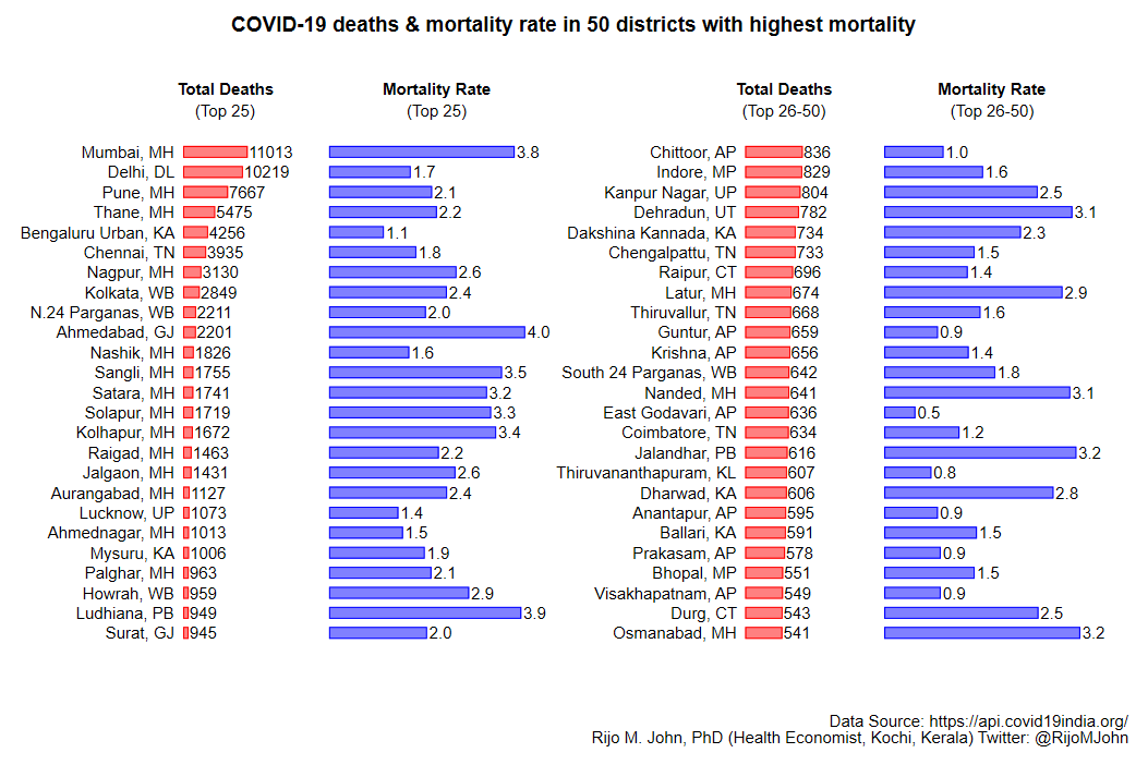 Variations in mortality rates are even starker as we go down the district level. Ahmedabad (4%) Ludhiana (3.9%) have the highest mortality rate while many other districts in the top 50 are at 3% or more8/