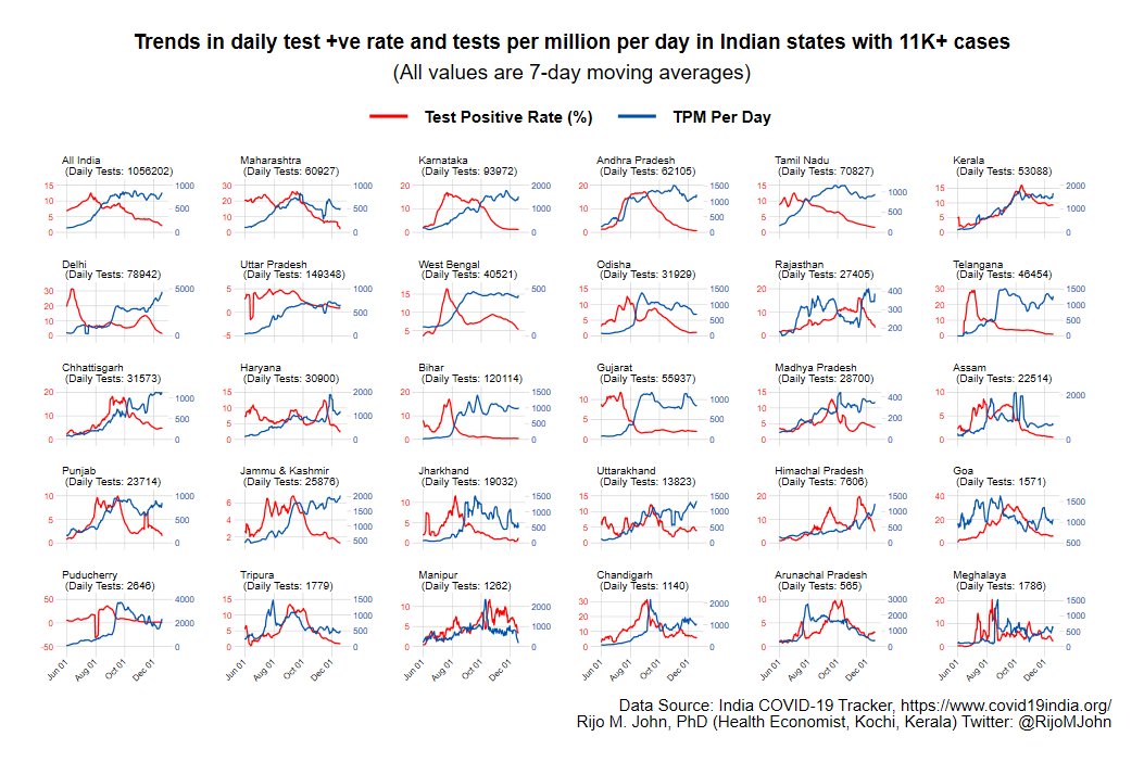 Trends in daily test per million per day and test positive rate across statesDaily avg. testing seem to have reduced in several states including Maharashtra, Odisha, Haryana, Gujarat, Tripura, Manipur, Chandigarh & Arunachal Pradesh9/