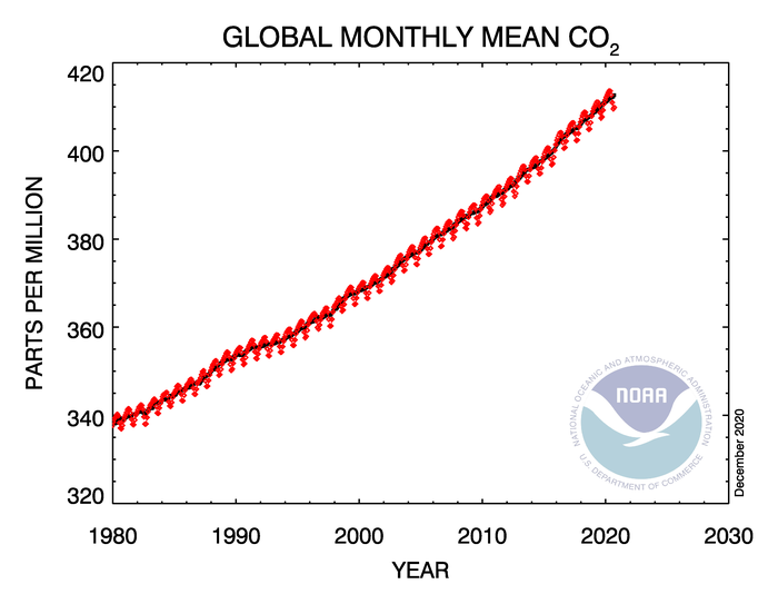 WexfordN's tweet photo. Minus 6! The Global Monitoring Division of NOAA, has measured GHG for several decades at a globally distributed network of air sampling sites. This emissions are going in the wrong direction at an alarming rate. Plastic play a role in the increasing these emissions. #noplasticuse https://t.co/WDNKpFz3Wt