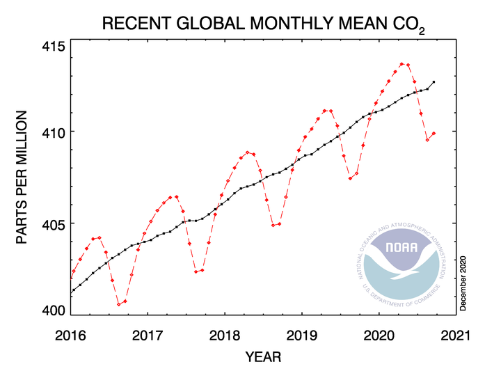 WexfordN's tweet photo. Minus 6! The Global Monitoring Division of NOAA, has measured GHG for several decades at a globally distributed network of air sampling sites. This emissions are going in the wrong direction at an alarming rate. Plastic play a role in the increasing these emissions. #noplasticuse https://t.co/WDNKpFz3Wt