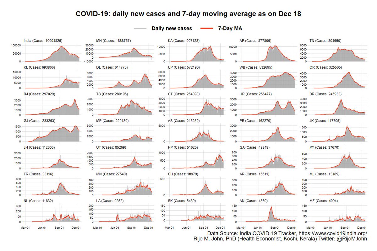 All states are showing a declining trend in daily new reported cases10/