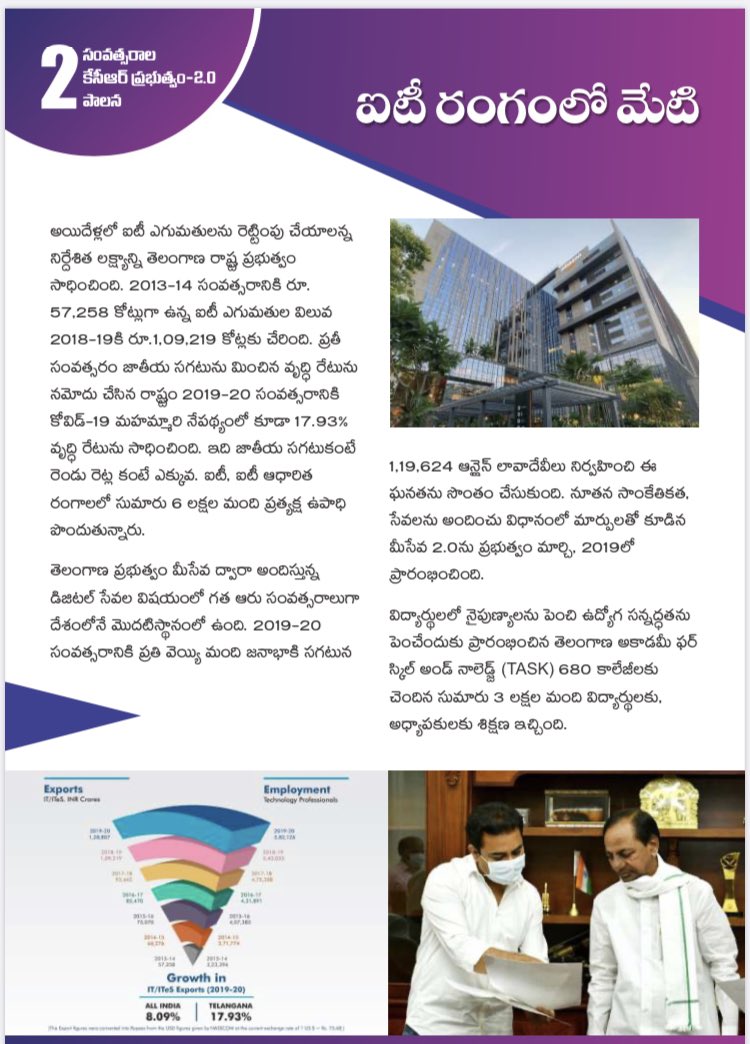 TS achieved 17.9% growth in IT/ITES exports in 2019-20 vs National Avg. of 8%Besides  #THub, the  #Telangana innovation network partners such as  #TSIC,  #WEHub,  #TASK,  #RICH &  #TWorks are strengthening  #Hyderabad’s innovation ecosystem in India & in the world....(8/10) @KTRTRS