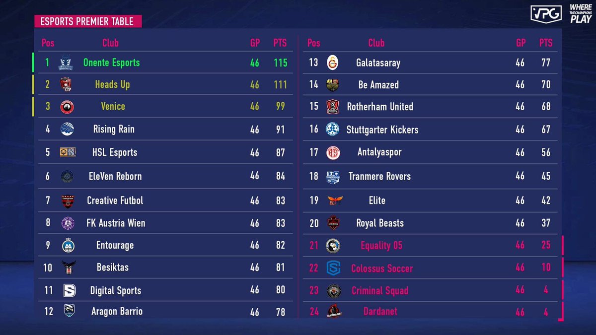 FAK_eSports's tweet photo. ⚽️@VPGPremier Abschlusstabelle⚽️

Wir beenden die Saison auf einem stabilen 8. Platz mit 83 Punkten und einem Torverhältnis von + 28❗️

vs Aragon Barrio 🇮🇹
🥅🏅@BLUESFOREVER92
🅰️ Amar

vs @HUPTeamOfficial 🇪🇸
🏅Amar

GG und Gratulation an @onente_esports zum Titel 💜 https://t.co/43A0YBna3k