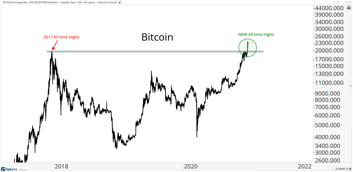 Step back and observe the breakout from a 3-year base  #bitcoin  