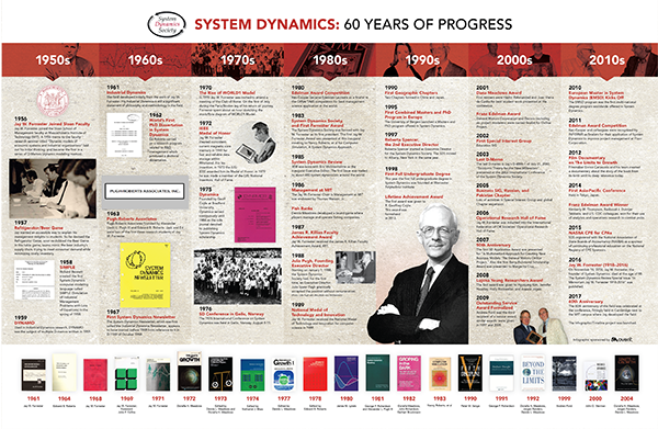 systemdynamics_'s tweet photo. Did you know? To celebrate the 60th anniversary of the field of System Dynamics, this infographic, highlighting many memorable events in each decade, was presented at the 2017 conference in Cambridge. Download the graphics on our website! #SystemDynamics https://t.co/pl0pJ4ipEj https://t.co/bDXgG9U3qP