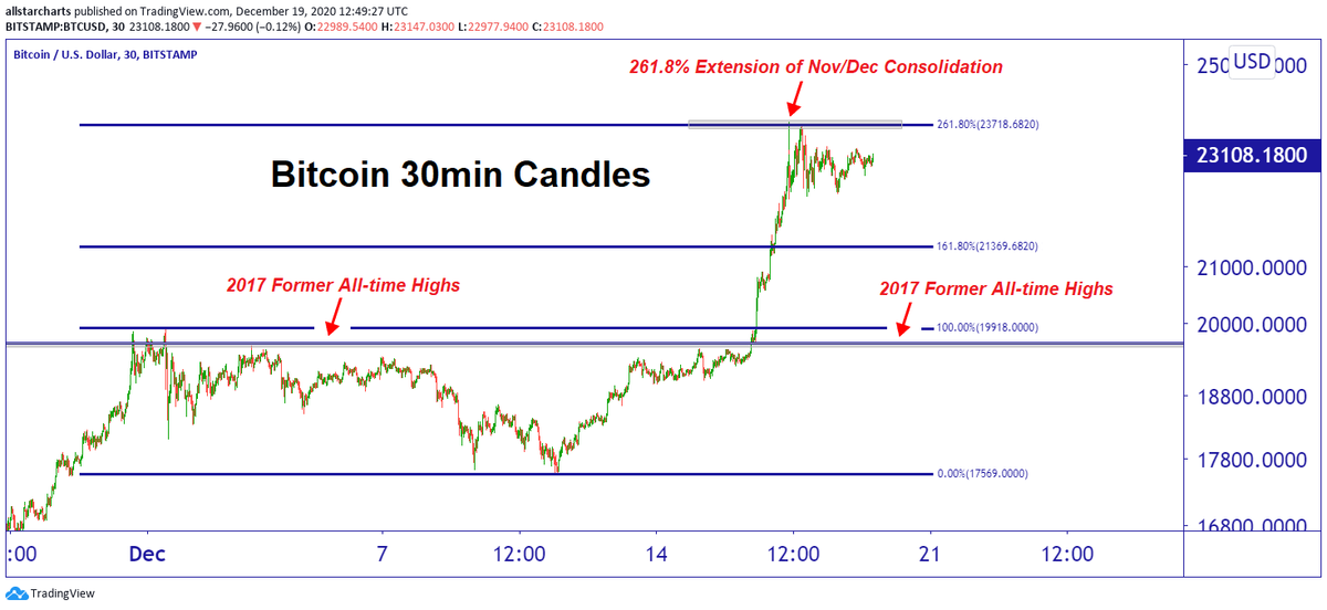 And here's a short-term look at  #bitcoin   running into the 261.8% extension of the consolidation since November  $btc.x for more info on Fibonacci, here's my explanation  https://allstarcharts.com/fibonacci&nbsp;  $btcusd