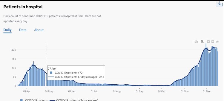 Eg hospital Covid inpatient graph for Medway in north Kent (compare now to April)