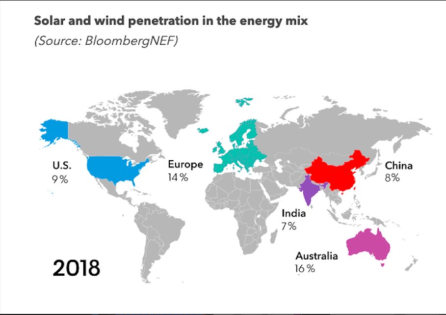 There is a large flaw in the projections of 50% renewables by 2050.Take note of China and India which are the two largest coal users in the world and are continuing to build out coal plants at a rapid rate (China is adding 10% by 2025).