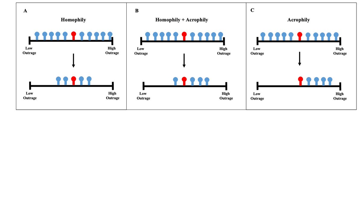 A new preprint with Mac Abruzzo, @RobbWiller,  @eranh75_eran & James Gross in which we explore political acrophily (love of extremes), which is the tendency to prefer social ties that are more extreme than one’s own view, compared to moderate. 1/7  https://osf.io/9xetr&nbsp;