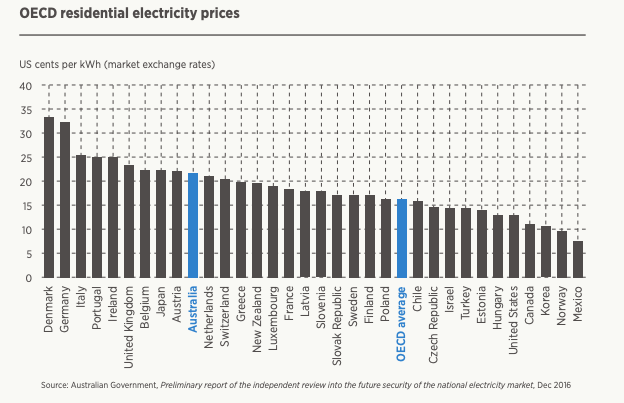 Countries that have built out renewable capacity have experienced rapidly increasing electricity prices. Denmark, Germany, Italy, Portugal, and Ireland have all seen prices rise ~30% over the last 10years.