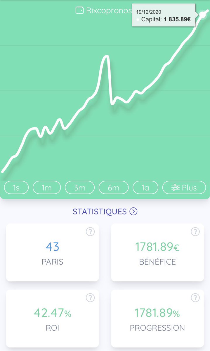 rixcopronos's tweet photo. Voici le bilan de ce mois de décembre, en 3sem c’est donc 1800€ de bénéfices avec des mises de 100€ Max🤑
C’est 83% de paris validé avec une série en cours de 15/16💪🏼
Qui doute encore de Rixcopronos ??
Un Max de ❤️et RT ♻️ si tu veux qu’on continue et pour montrer le soutien https://t.co/BkC38SjVkl