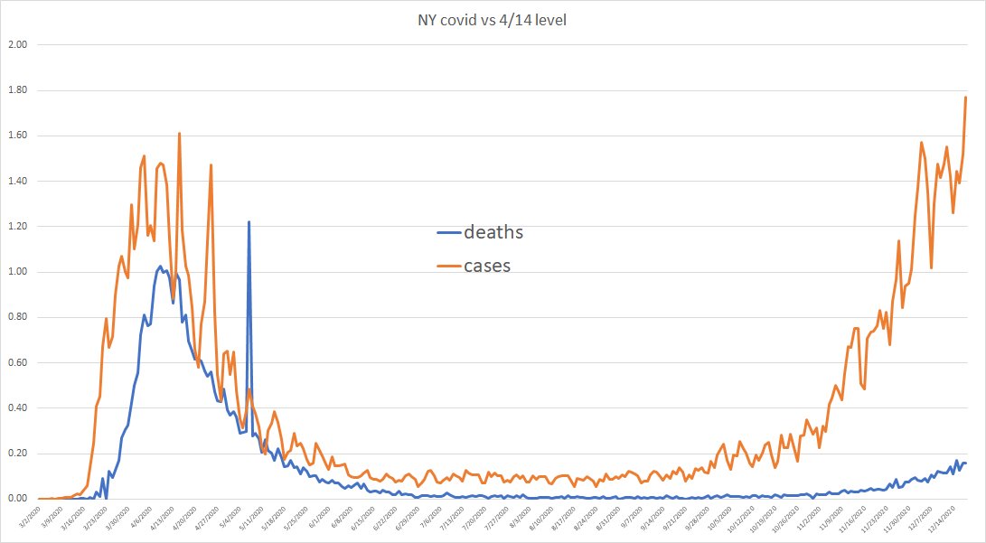 new york's spike in cases is being predominantly driven by massive testing levels.we can see this divergence clearly when we add in deaths data.cases are exceeding prior peak (set to peak deaths date as %)but deaths are 84% lower.this is the hallmark of a "casdemic"