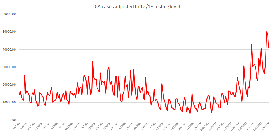 california, by contrast, is seeing cases adjusted for testing level break out to new highs.this makes the spike there, while smaller than reported, appear to be realas they have not had the big first wave of NY, this is consistent with community immunity not having developed