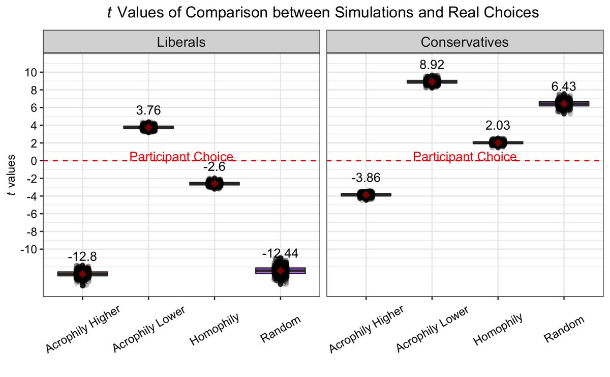 We found that both liberals and conservatives preferred a tie selection strategy that was a mix of homophily + acrophily, and was different from pure homophily and pure acrophily. 5/7