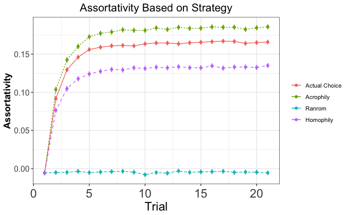 Using an agent-based model, we showed that homophily + acrophily (participants' actual choices) leads to increased macro network segregation compared to just homophily (evaluated by the assortativity coefficient Newman, 2003). 6/7