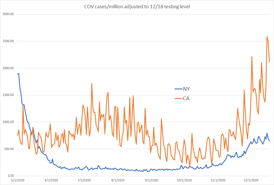 we can clearly see CA and NY diverging here in terms of magnitude.deaths follow adjusted cases by a couple weeks, so i would expect to see them keep rising in CA.