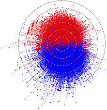 Political segregation is a significant social problem in the US. A central driver of segregation is homophily, the tendency to associate with similar others. Homophily is one of the most well-documented social forces. But does homophily alone drive social tie decisions? 2/7