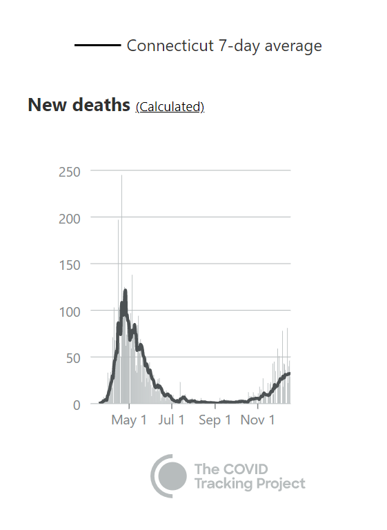meanwhile, deaths in the northeast remain far lower than in the spring. keep in mind that the next 2-3 weeks are generally the peak of RTI season for US as a whole.