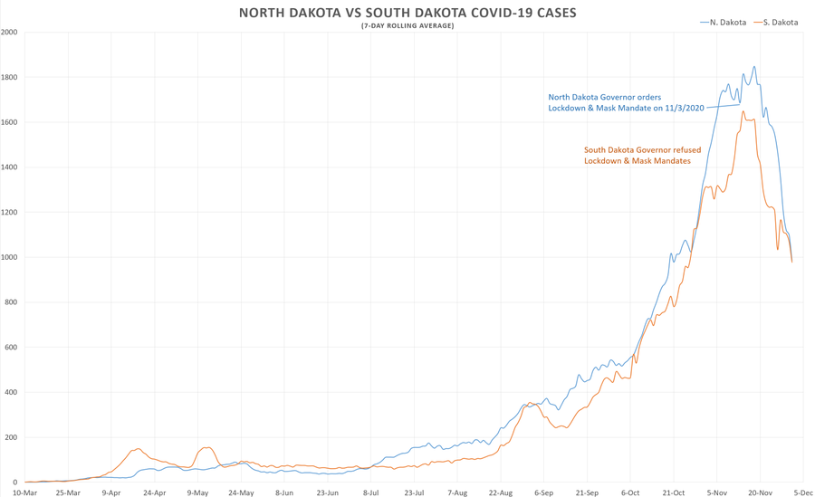 this gets greatly confused and aggravated by the "sun dance" phenomenon where some state (like north dakota) happens to adopt measures right when covid is peaking.they then assume the dance caused the sunrise.cuomo is a world class ninja at thisalways demand a control group