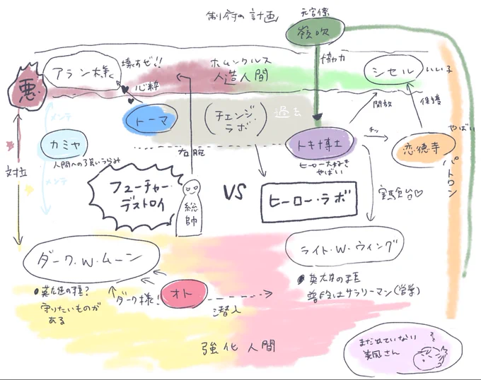 イベストとサイスト読み直して自分用にまとめた相関図 