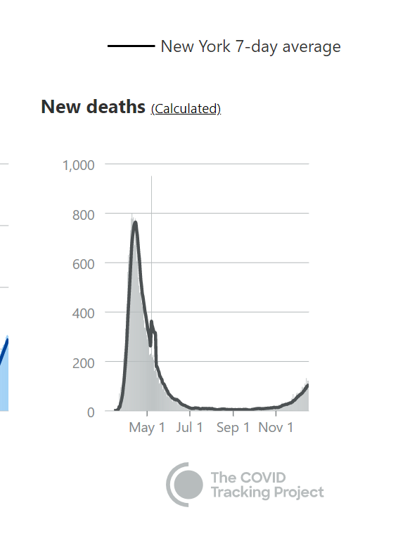 meanwhile, deaths in the northeast remain far lower than in the spring. keep in mind that the next 2-3 weeks are generally the peak of RTI season for US as a whole.