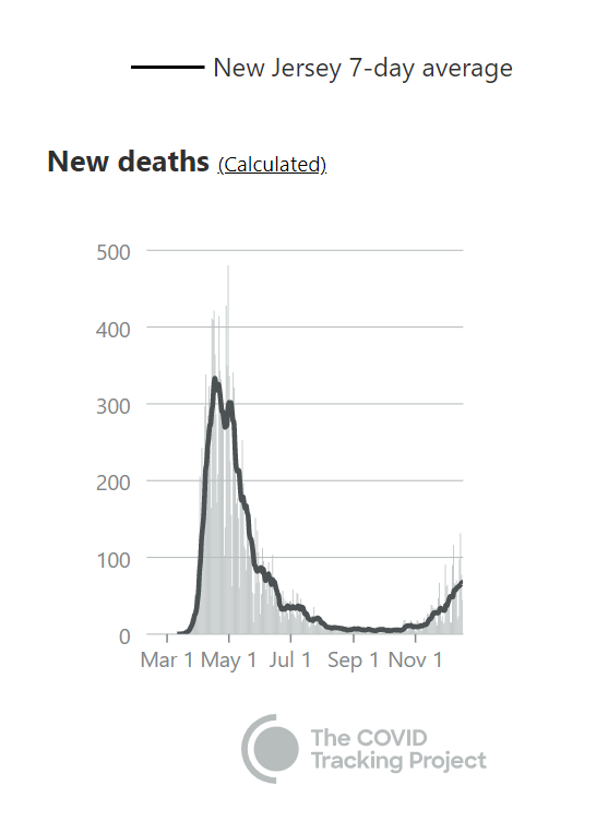 meanwhile, deaths in the northeast remain far lower than in the spring. keep in mind that the next 2-3 weeks are generally the peak of RTI season for US as a whole.