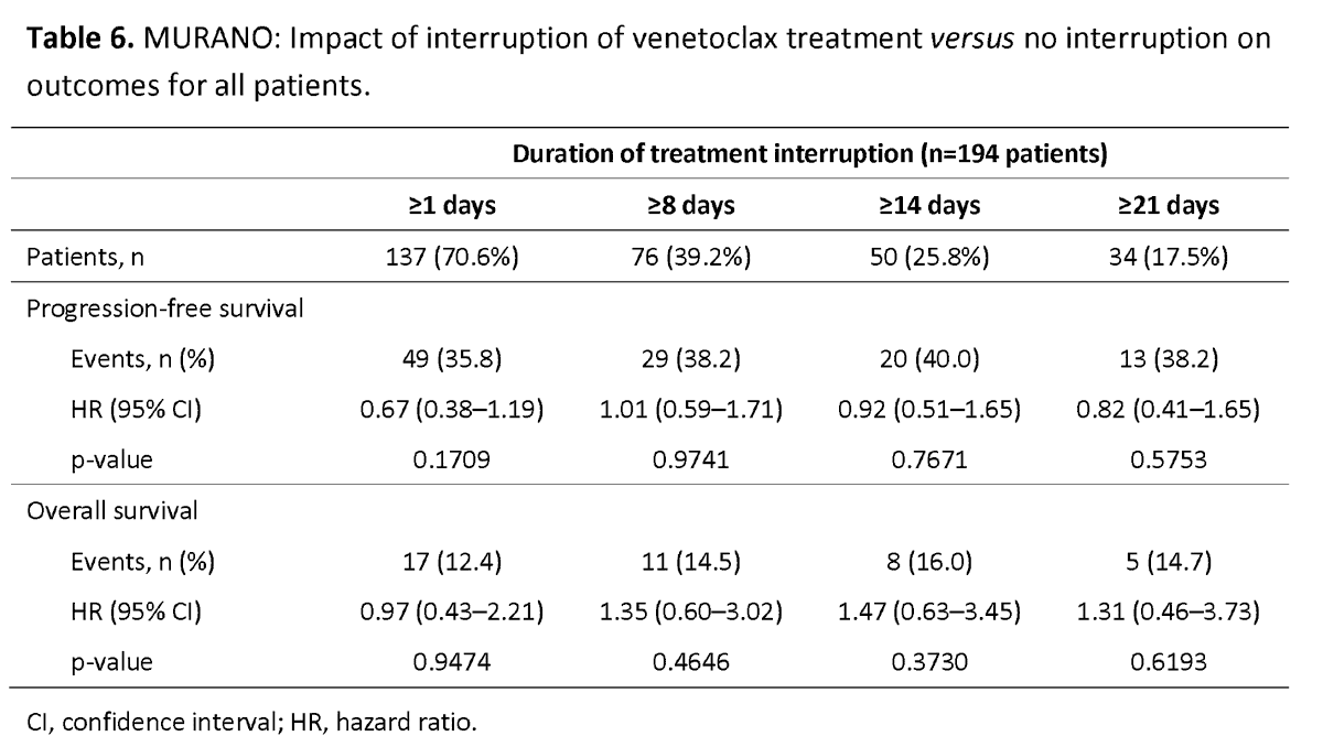 Toby Eyre On Twitter Important Murano Tox Ax Anthonymatomd Jeff Sharman Et Al 28 Premature D C Vr 2y Pfs In Prem D C Ven For Any Reason Pd Excluded P 0 0001 Due To Ae Interrupt For Ae
