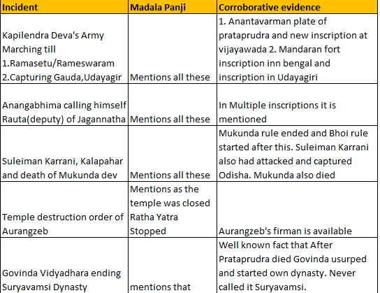 Here r some key events of Odisha history wch found in Madala panji before being corroborated by other proofs.1000s more r thrMadala panji do hv myths, fantasy, exaggeration,semi-historical nd historical facts.u can't accept it to be fully trustworthy or fully untrustworthy 13/n