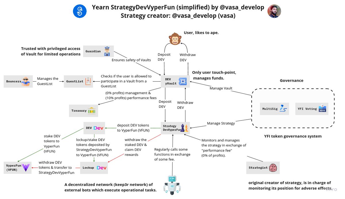 vasa_develop's tweet image. My First Strategy: 25% APY 🚀

StrategyDevVyperFun for the Average Joe

🐵 User
🏦 $DEV yVault
🧑‍🤝‍🧑 Governance (🗳️Voting+✒️MultiSig)
💰 Treasury
♟️ StrategyDevVyper
🔒 Lockup @devprtcl
 🐍VyperFun (VFUN) @VyperFun
🧠 Strategist
🤖 Keeper (Keep3r)
🧾 GuestList
💪 Bouncer

🧵👇