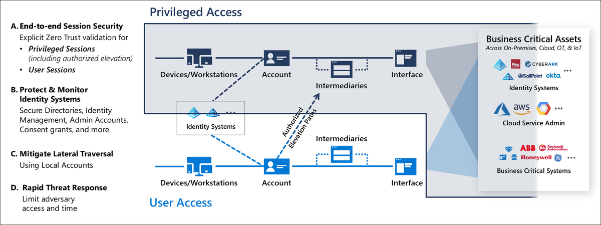david_das_neves's tweet photo. Updated security recommendation by MSFT - finally. 
[Guide] Privileged access: Strategy
https://t.co/MohxlL2ofG

[Guide] RAMP - Security rapid modernization plan
https://t.co/YfXxJphN51

#CyberSecurity #ActiveDirectory #EnterpriseEnvironment https://t.co/c8tw8kIVwm