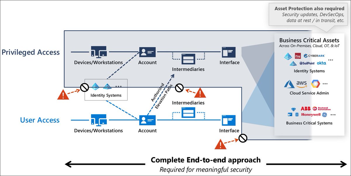 david_das_neves's tweet photo. Updated security recommendation by MSFT - finally. 
[Guide] Privileged access: Strategy
https://t.co/MohxlL2ofG

[Guide] RAMP - Security rapid modernization plan
https://t.co/YfXxJphN51

#CyberSecurity #ActiveDirectory #EnterpriseEnvironment https://t.co/c8tw8kIVwm
