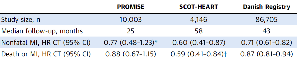 @kaulcsmc @rblument1 @CiccaroneCenter @ErinMichos @djc795 @venkmurthy @dr_benoy_n_shah Evidence of MI risk reduction with CTA vs. stress testing is consistent among studies. Detection of atherosclerosis allows more effective management. 67% of patients with MI or death at f/u had a normal stress test in PROMISE!! First-line ischemia testing is no longer adequate.