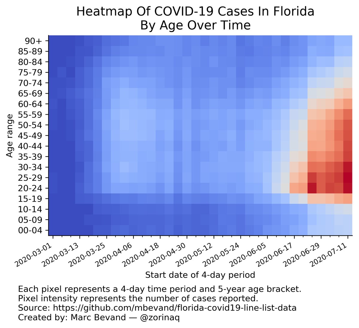 This is the 3rd major surge of SARS-CoV-2 in the U.S. In each surge, the data supports that the majority of transmission events were driven by young adults ==> working age ==> rest of the community. Here's Florida an example in the summer: