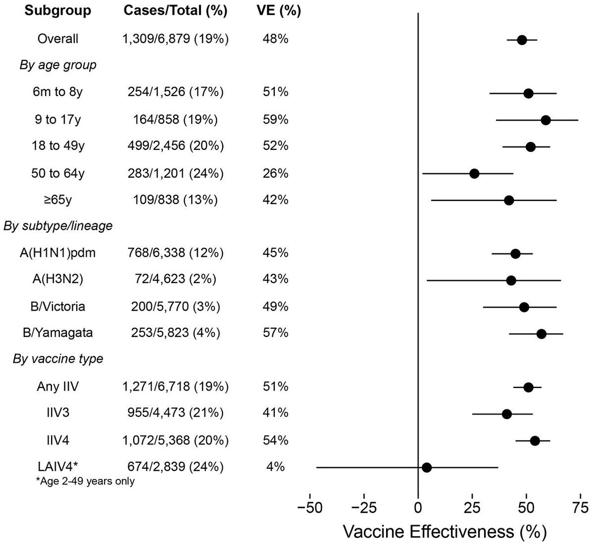 This demographic also tends to have high vaccine responsiveness - they get the jab and develop strong immune responses. The flu vaccine is a great example to illustrate this: