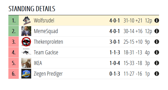 WolfsrudelDE's tweet photo. Auch das letzte Match des heutigen Tages gegen #TeamGackse konnten wir für uns entscheiden 🐺
Damit sehen wir uns morgen in den Playoffs wieder! 🔥
⏰ 12 Uhr
🎬 https://t.co/mD6h6xa05t
@ZanderLP #ZanderSiegeCharityCup #WR4Charity #WR4theWIN https://t.co/agDAGO9xit